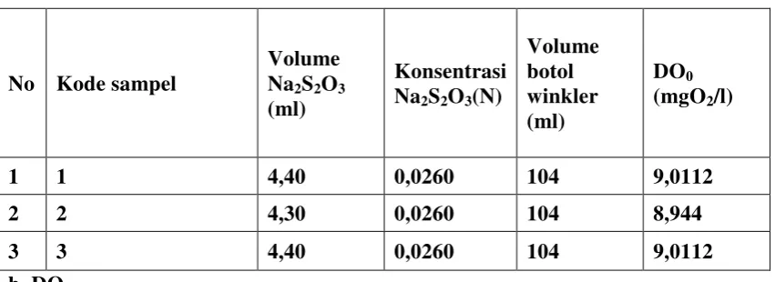 Tabel 4.4 Data DO0 