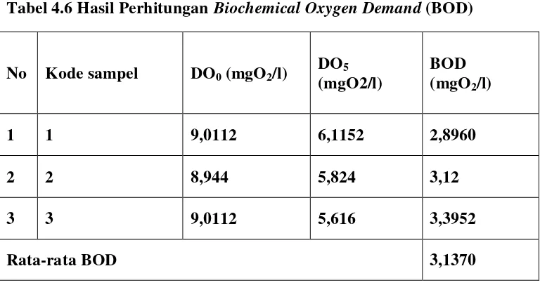 Tabel 4.6 Hasil Perhitungan Biochemical Oxygen Demand (BOD) 