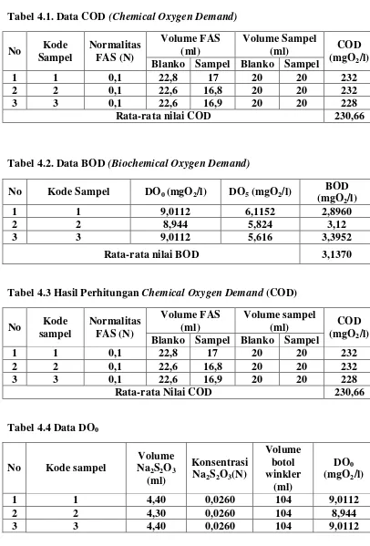 Tabel 4.2. Data BOD (Biochemical Oxygen Demand) 