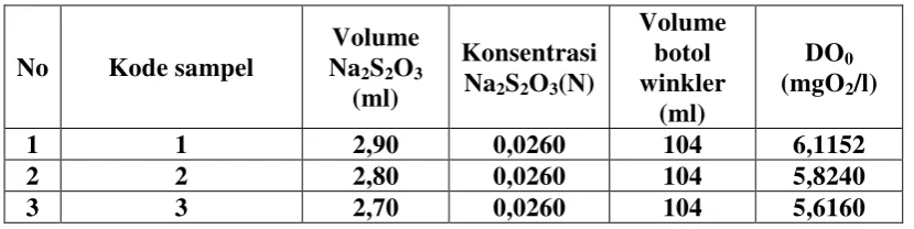 Tabel 4.6 Hasil Perhitungan Biochemical Oxygen Demand (BOD) 
