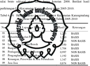Tabel 4. 16 Hasil Analisis Location Quotien Kecamatan Karangmalang 