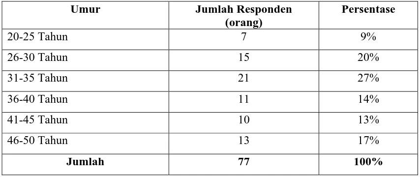 Tabel 4.2  Karakteristik Responden Berdasarkan Usia 
