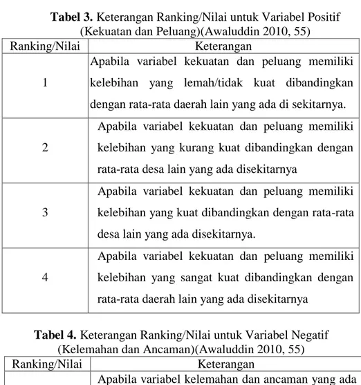 Tabel 3. Keterangan Ranking/Nilai untuk Variabel Positif  (Kekuatan dan Peluang)(Awaluddin 2010, 55) 
