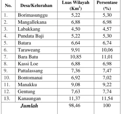 Tabel 7 Luas Wilayah menurut Desa/Kelurahan di Kecamatan Labakkang  Tahun 2014 