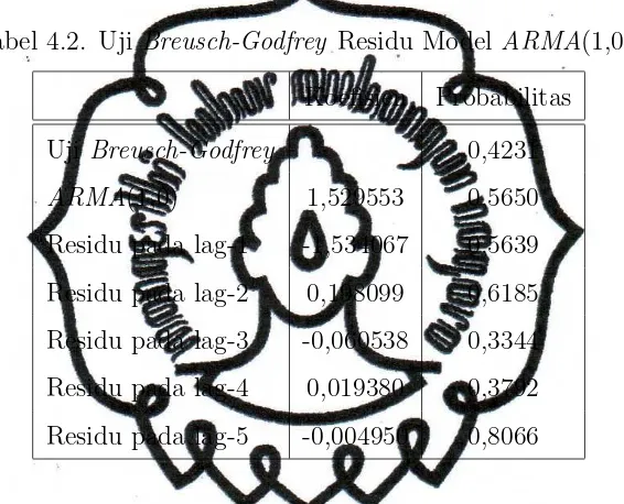Tabel 4.2. Uji Breusch-Godfrey Residu Model ARMA(1,0)