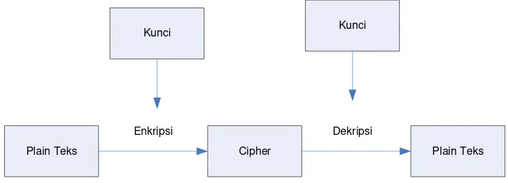 Gambar 2.1  Kriptografi berbasis kunci (Munir, 2011) 
