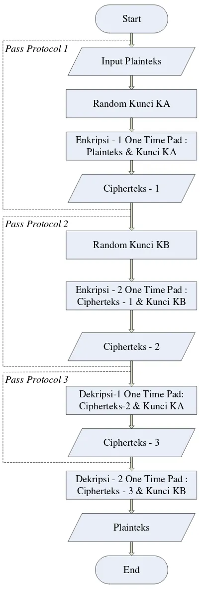 Gambar 3.1. Flowchart algoritma One Time Pad dengan Three Pass Protocol 