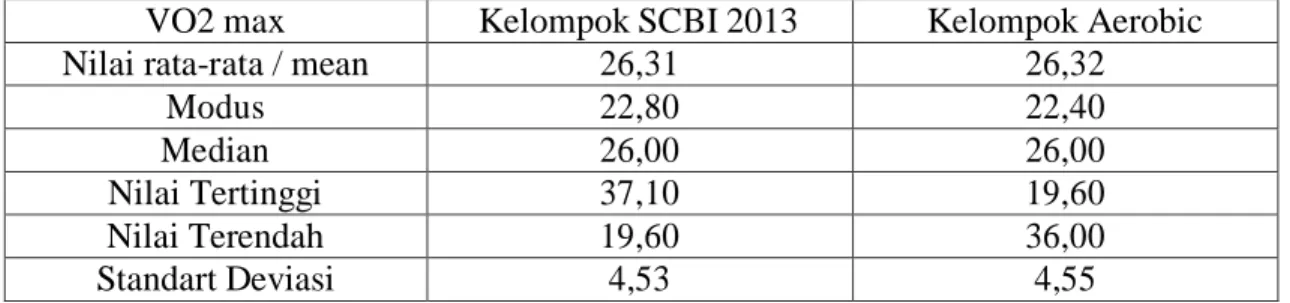Tabel 1. Hasil Pengukuran Test Awal 