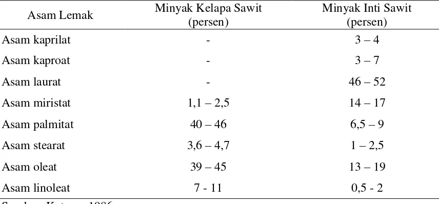 Tabel.2.1. Komposisi asam lemak minyak kelapa sawit dan minyak inti 