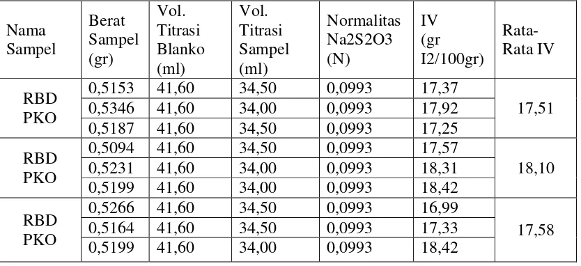 Tabel 4.1. Data Analisa Bilangan Iodin pada Hydrogenated Palm Kernel Oil 
