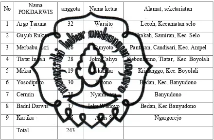 Tabel 4. 3 Data POKDARWIS Kabupaten Boyolali 
