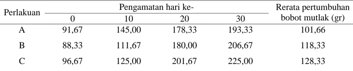 Tabel 1.  Rerata Pertumbuhan Bobot Mutlak Ikan Nila Selama Masa  Pengamatan. 