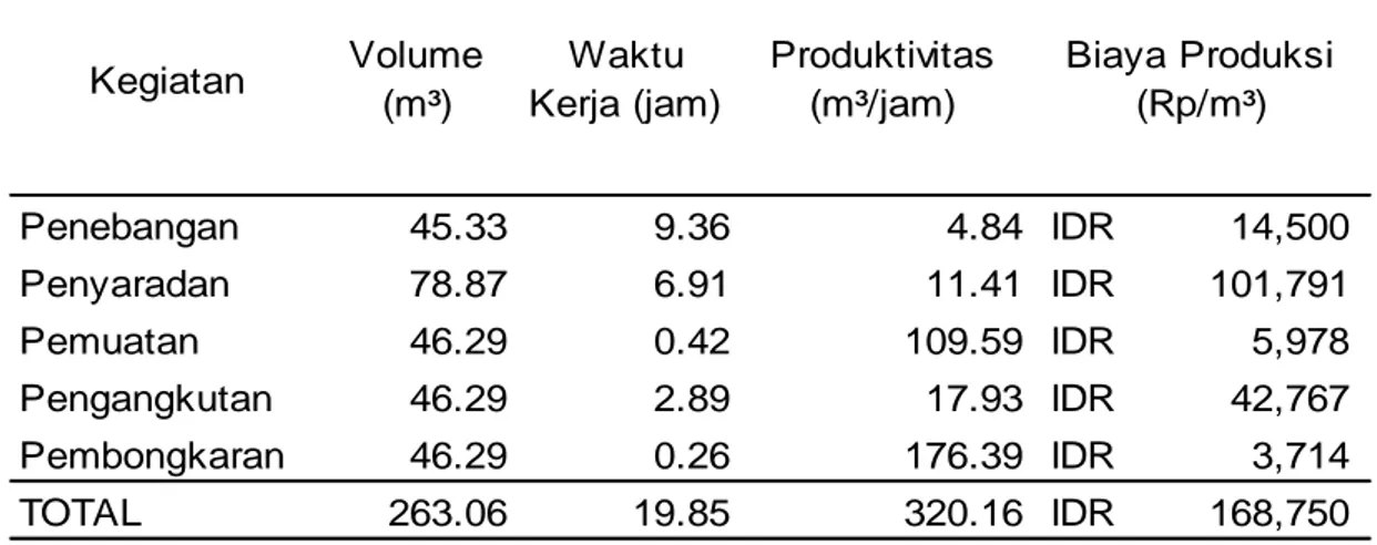 Tabel 2. Rekapitulasi Produktivitas dan Analisa Biaya Pemanenan Teknik RIL 