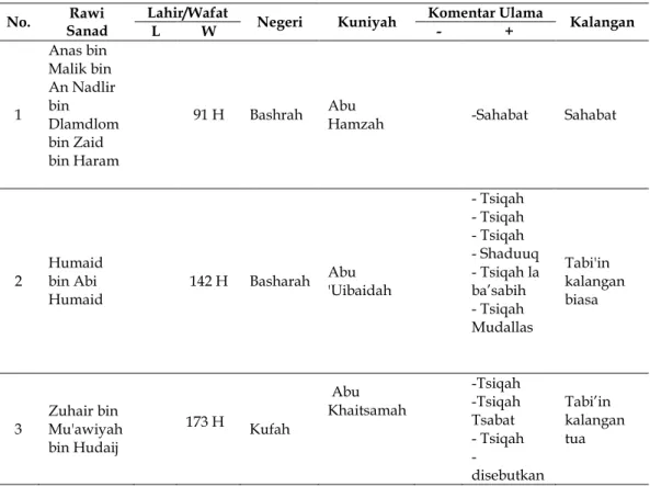 Tabel 1 Daftar Rawi Sanad 
