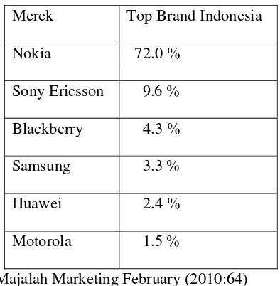 Tabel 1.1 Top Brand Handphone February 2009 