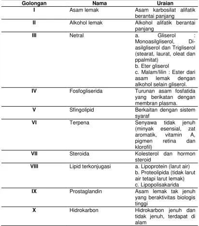 Tabel 3 Golongan lipid 