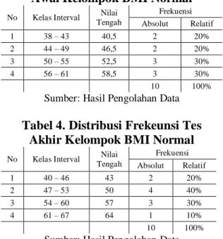 Tabel 3. Distribusi Frekeunsi Tes  Awal Kelompok BMI Normal 