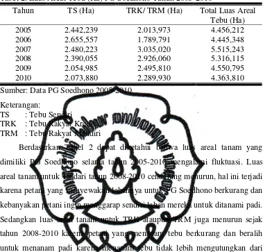 Tabel 2. Luas Areal Tebu (Ha) PG Soedhono Tahun 2005-2010 