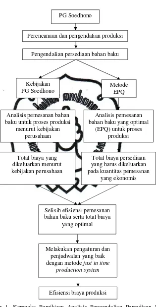 Gambar 1. Kerangka Pemikiran Analisis Pengendalian Persediaan Bahan Baku Tebu dalam Pembuatan Gula Pasir di PG Soedhono commit to user 