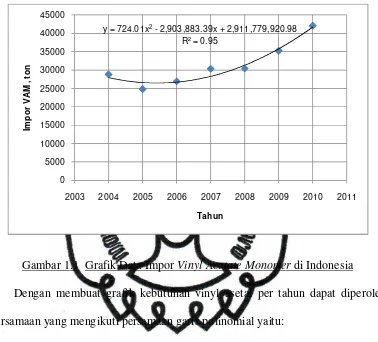 Gambar 1.1  Grafik Data Impor Vinyl Acetate Monomer di Indonesia 