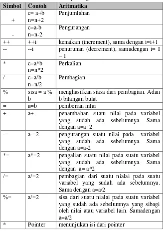 Tabel 2.3 Aritmatika pemrograman bahasa C 