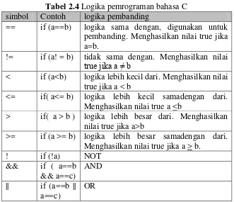 Tabel 2.4 Logika pemrograman bahasa C 