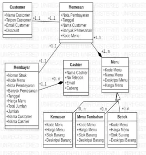 Gambar 10.Class Diagram Sistem  Informasi Nasi Bebek Sakera 
