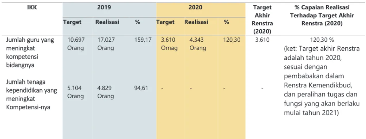 Tabel 3.2.  Perbandingan Capaian IKK  