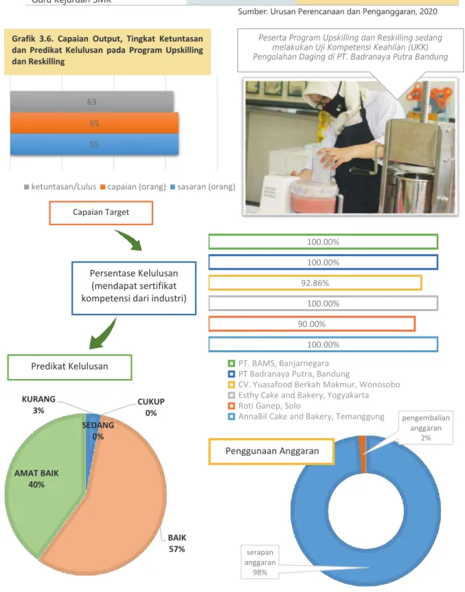 Grafik  3.6.  Capaian  Output,  Tingkat  Ketuntasan  dan  Predikat  Kelulusan  pada  Program  Upskilling  dan Reskilling 