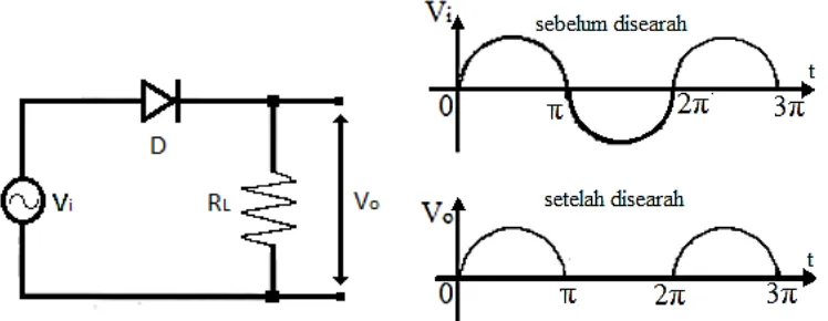 Gambar 2.6  Rectifier gelombang penuh dengan empat dioda (Sutrisno, 1986: 94). 