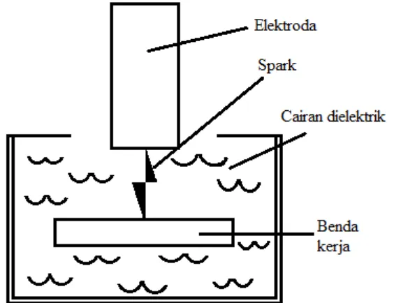 Gambar 2.9 Dasar komponen EDM (Jameson, 2001: 2).  