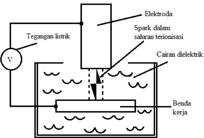 Gambar 2.10 Spark dalam saluran ion (Jameson, 2001: 5).  