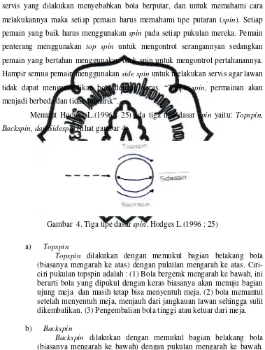 Gambar  4. Tiga tipe dasar spin. Hodges L.(1996 : 25)  