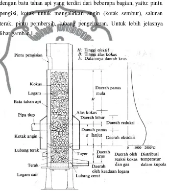 Gambar 1. Konstruksi Dapur Kupola (Surdia, T., dan Chijiwa, K. 2000) 