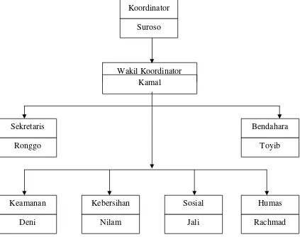Gambar 5 Struktur Organisasi  
