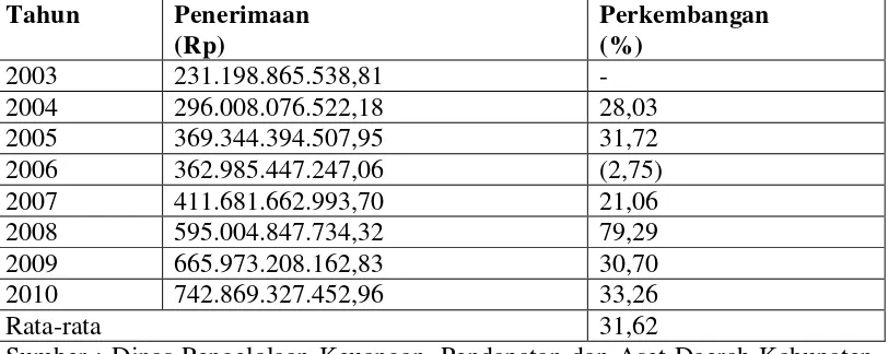 Tabel 1.Perkembangan Anggaran Pendapatan dan Belanja Daerah Kabupaten Way Kanan 2003 – 2010 