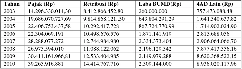 Tabel 2. Realisasi PAD Kabupaten Way Kanan Tahun  2003- 2010. 