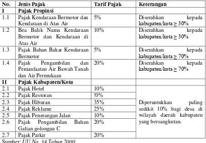 Tabel 4. Jenis Pajak Propinsi dan Kabupaten/Kota 