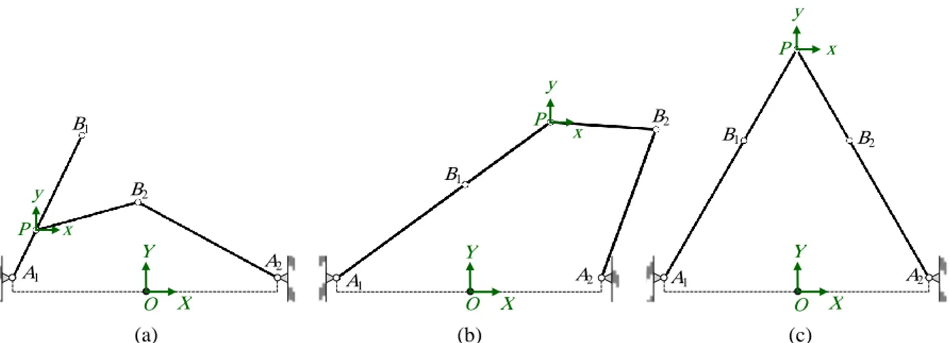 Gambar 5. Singularitas kinematika invers (a) batang A 1 B 1  dan B 1 P di limb 1 melipat (  1 =   ), (b) batang A 1 B 1  dan B 1 P di  limb 1 merentang (  1 = 1   ), dan (c) batang A i B i  dan B i P di limb 1 dan limb 2 merentang (  1 = 1   ,   2 = 1   )