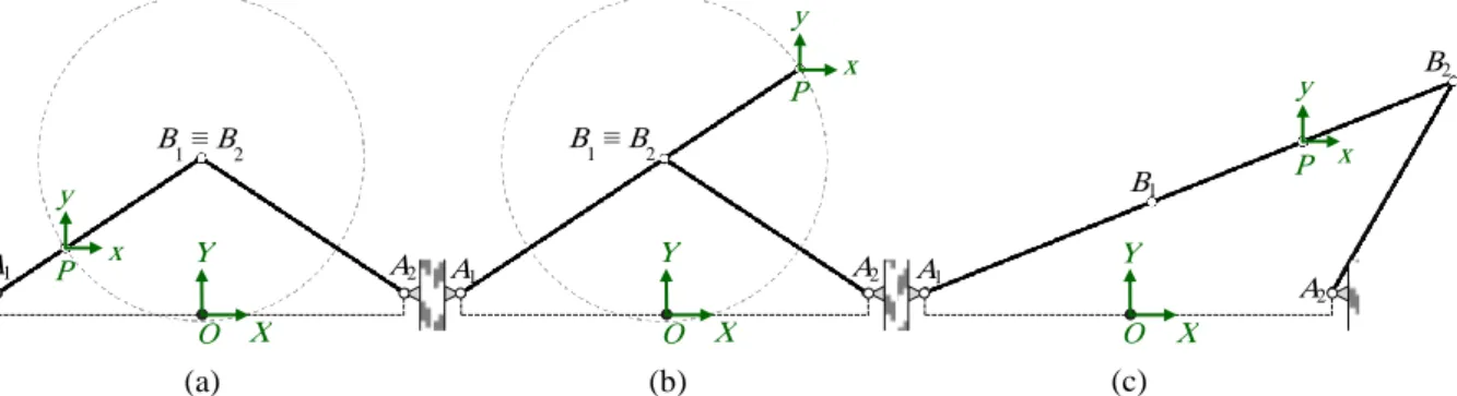 Gambar 7. Singularitas kombinasi (a) batang A 1 B 1  dan B 1 P di limb 1 melipat (  1 =   ) serta batang B 1 P dan B 2 P juga  melipat (  =   ), (b) batang A 1 B 1  dan B 1 P di limb 1 merentang (  1 = 1   ) serta batang B 1 P dan B 2 P melipat (  =   ), d