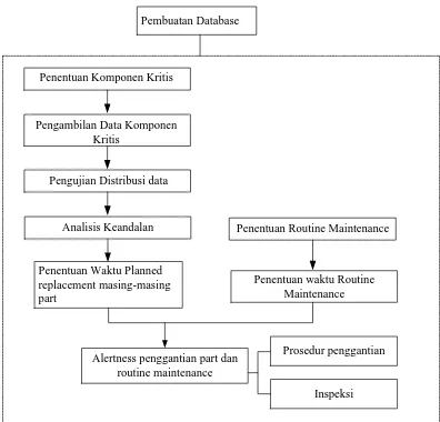 Gambar 4.2. Blok Diagram Pembuatan Database 