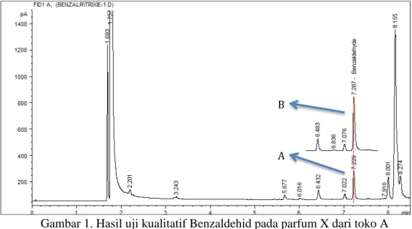 Gambar 1. Hasil uji kualitatif Benzaldehid pada parfum X dari toko A A	
  