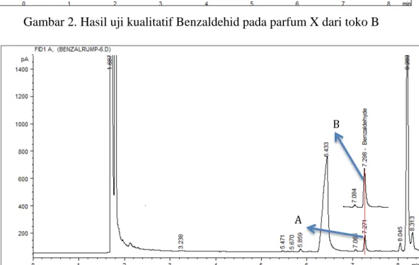 Gambar 3. Hasil uji kualitatif Benzaldehid pada parfum X dari toko C  Keterangan : 