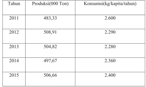 Tabel 1Data Produksi, dan Konsumsi Daging Sapi di Indonesia Tahun 2011-2015