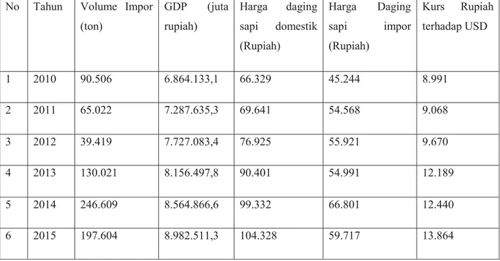 Tabel 2 Volume Impor Daging Sapi, GDP, Harga Daging Sapi Domestik,  Harga  Daging Sapi Impor di Indonesia dan Kurs Tahun 2005-2015
