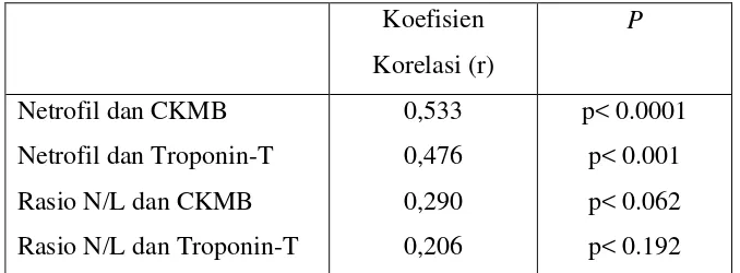 Tabel 4.2 Korelasi Jumlah Netrofil dan Rasio N/L dengan CKMB dan Troponin-T 