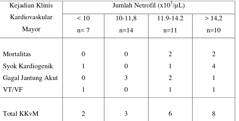 Tabel 4.3 Jumlah kejadian klinis kardiovaskular mayor selama perawatan di rumah sakit 