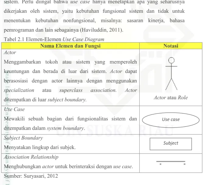 Tabel 2.1 Elemen-Elemen Use Case Diagram 