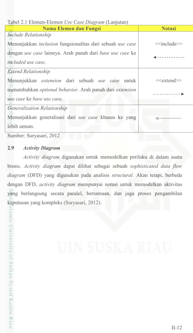 diagram  (DFD)  yang  digunakan  pada  analisis  structural.  Akan  tetapi,  berbeda 