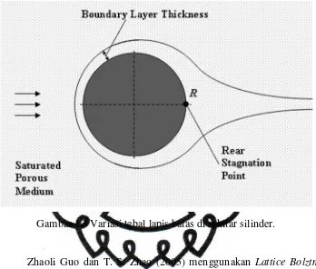 Gambar 1.3 Variasi tebal lapis batas di sekitar silinder. 